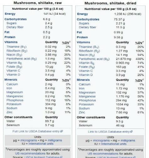 Thành phần dinh dưỡng của nấm hương